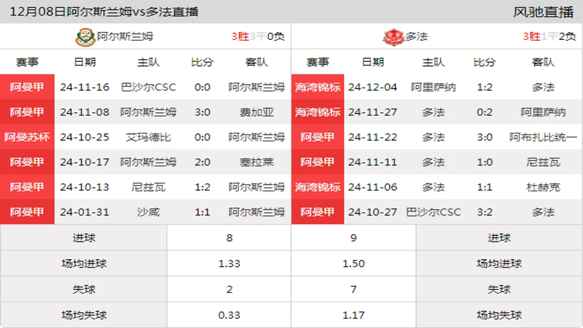 12月08日 阿曼苏杯第2轮 阿尔斯兰姆vs多法在线直播