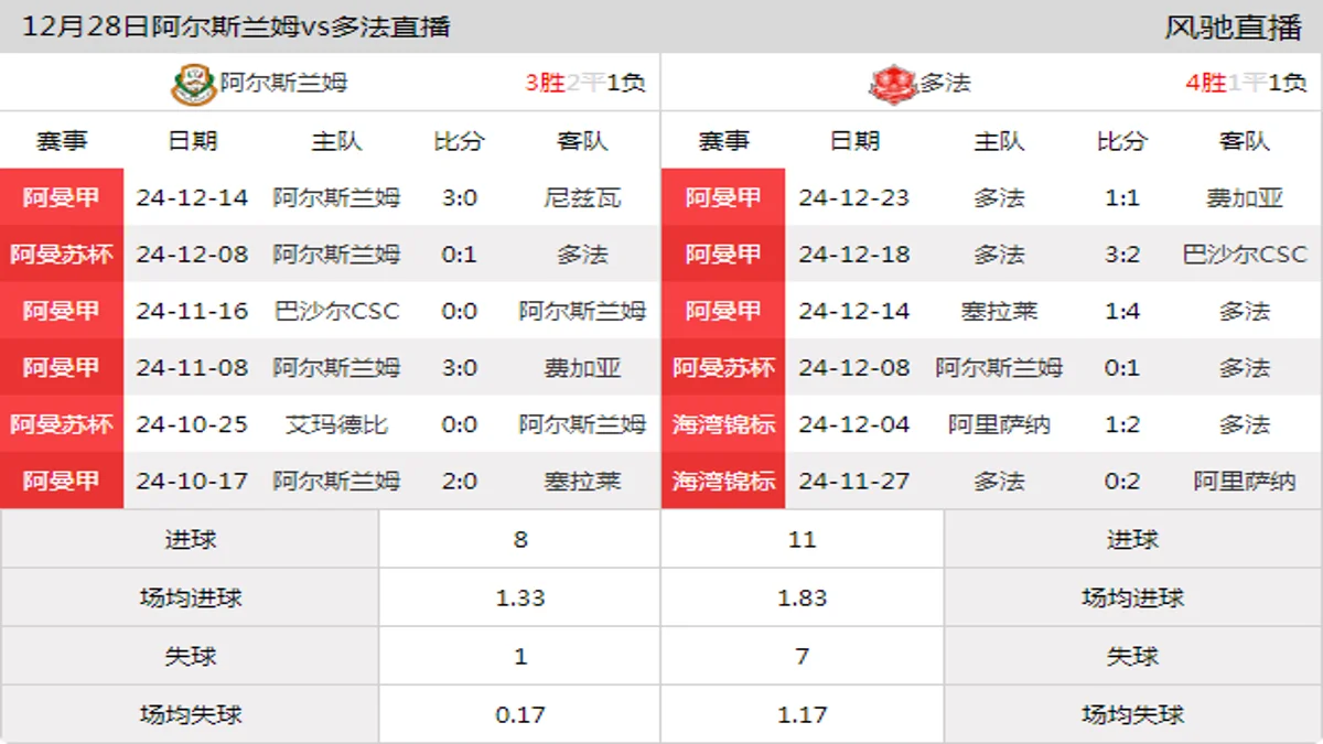 12月28日 阿曼甲 阿尔斯兰姆vs多法在线直播