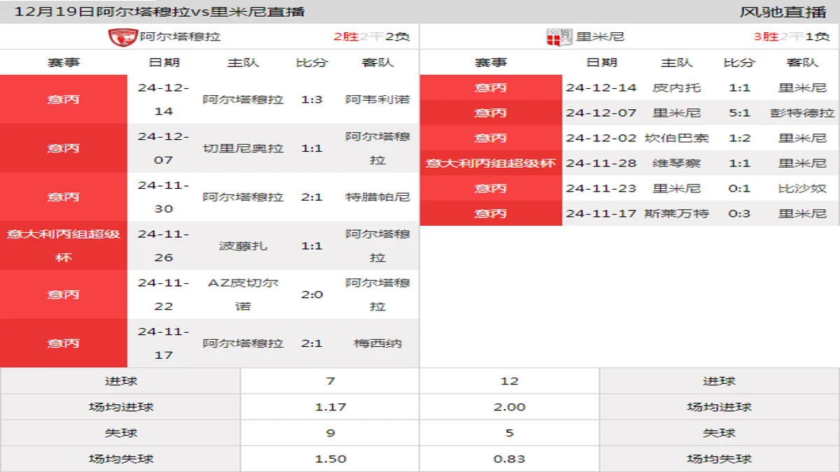 12月19日 意大利丙组超级杯1/4决赛 阿尔塔穆拉vs里米尼在线直播