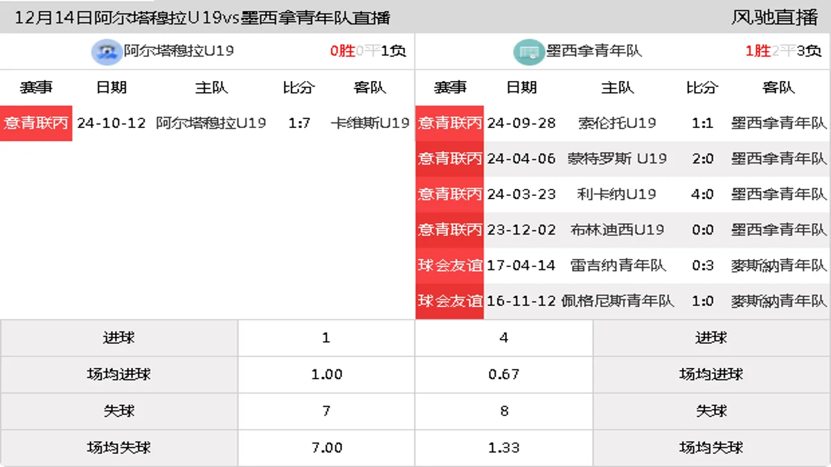 12月14日 意青联丙 阿尔塔穆拉U19vs墨西拿青年队在线直播