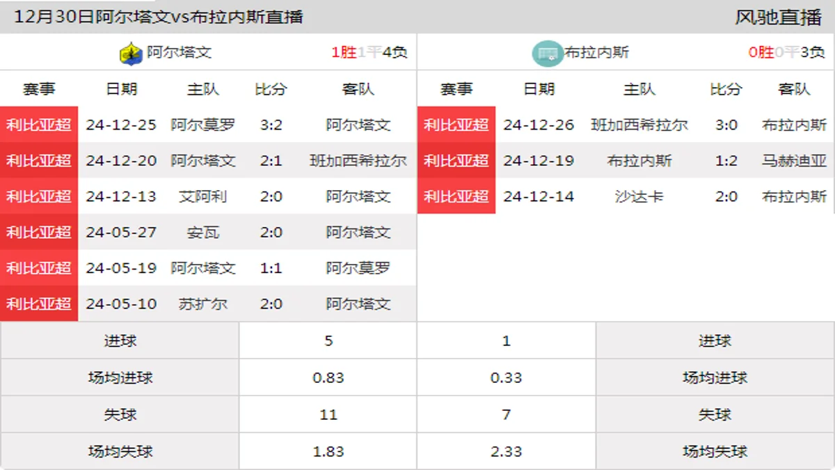 12月30日 利比亚超第4轮 阿尔塔文vs布拉内斯在线直播