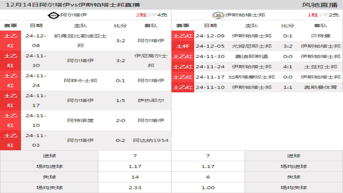 12月14日 土乙红白组第16轮 阿尔塔伊vs伊斯帕塔士邦在线直播