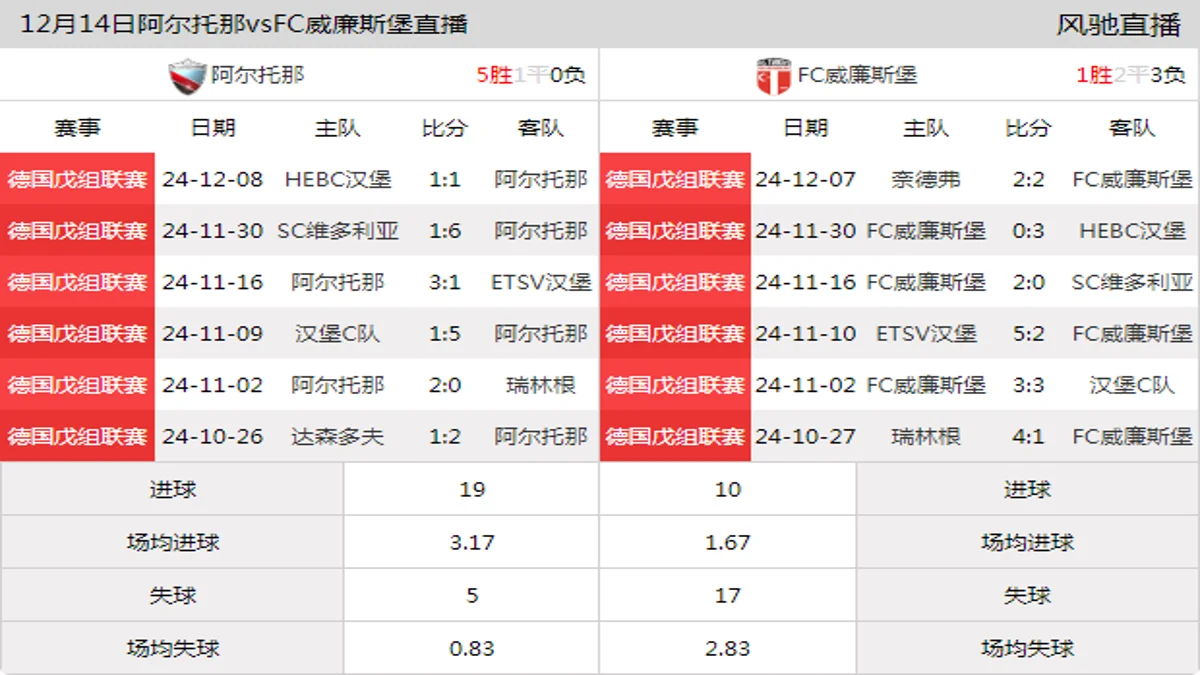 12月14日 德国戊组联赛 阿尔托那vsFC威廉斯堡在线直播