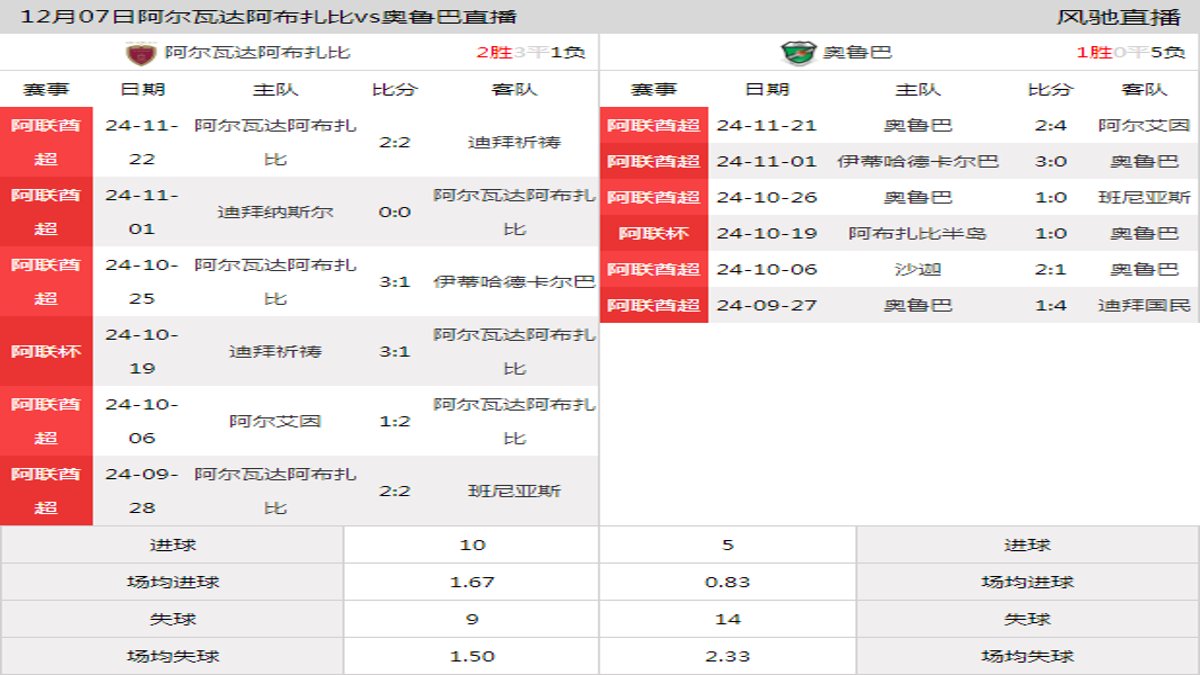 12月07日 阿联酋超第9轮 阿尔瓦达阿布扎比vs奥鲁巴在线直播