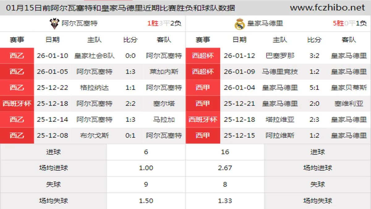 01月15日前阿尔瓦塞特和皇家马德里近期比赛胜负和球队数据