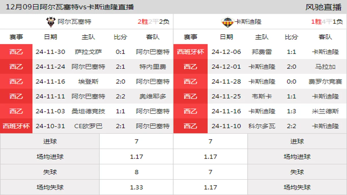 12月09日 西乙第18轮 阿尔瓦塞特vs卡斯迪隆在线直播