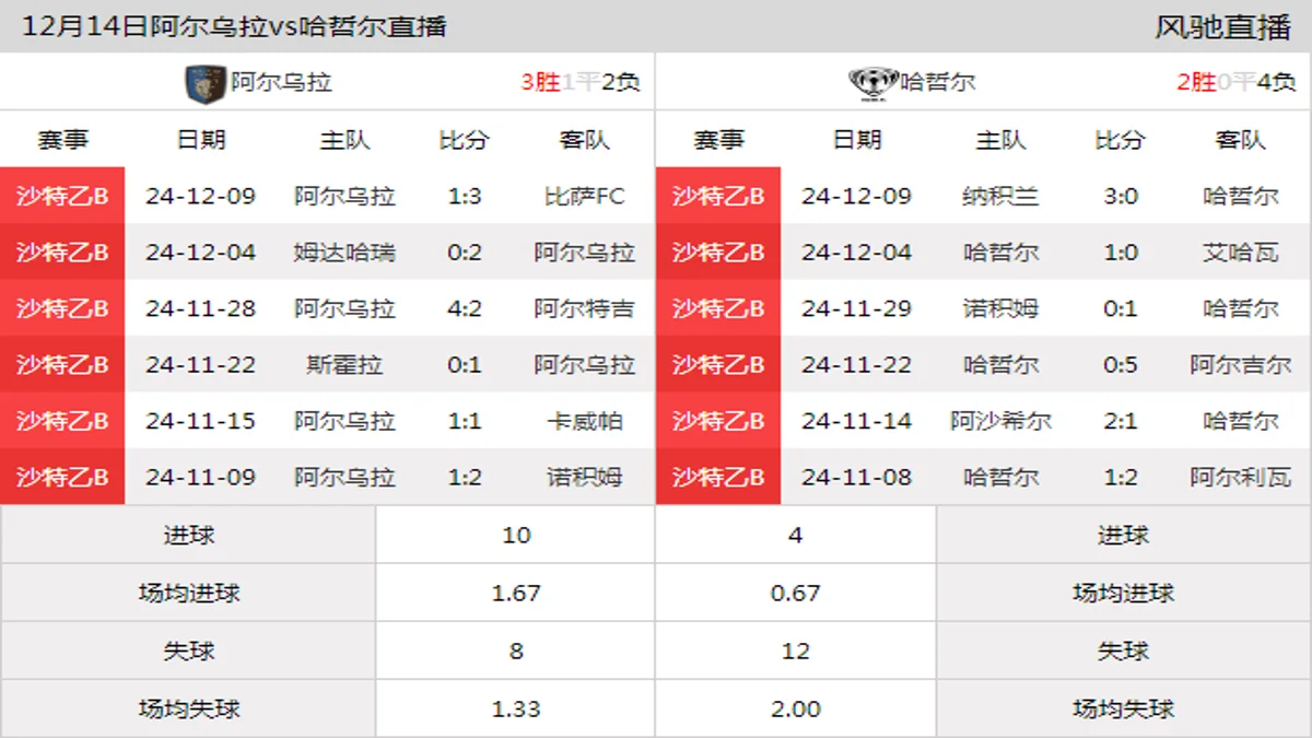 12月14日 沙特乙BA组第16轮 阿尔乌拉vs哈哲尔在线直播