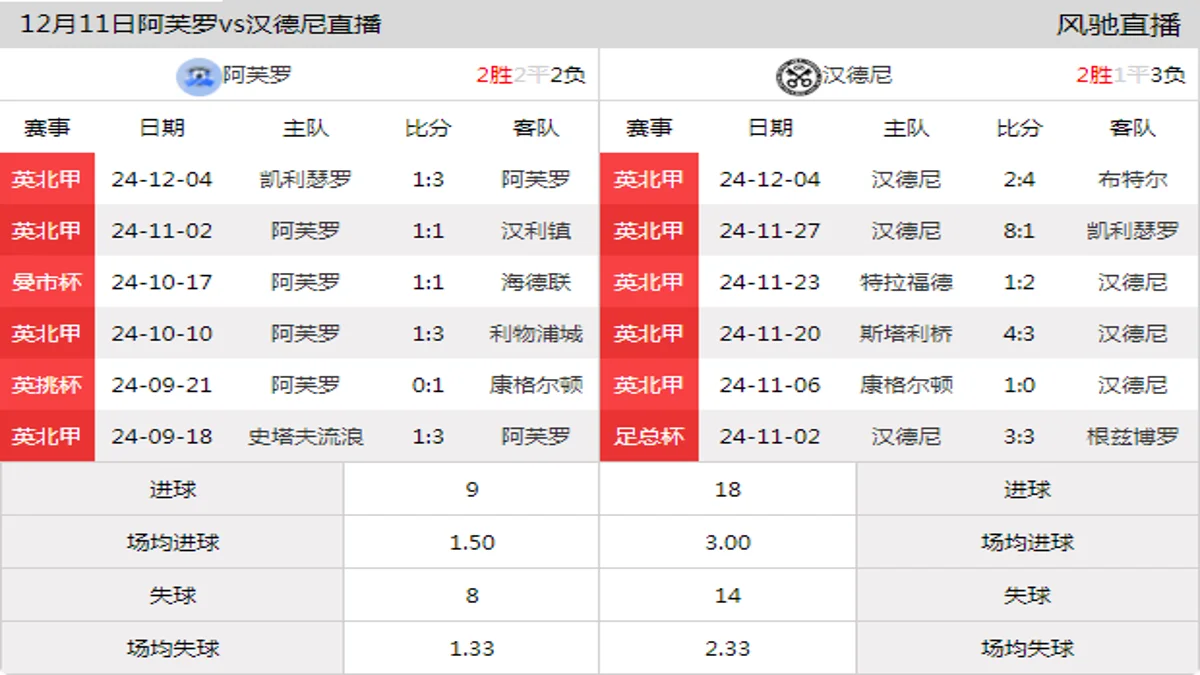 12月11日 英北甲 阿芙罗vs汉德尼在线直播