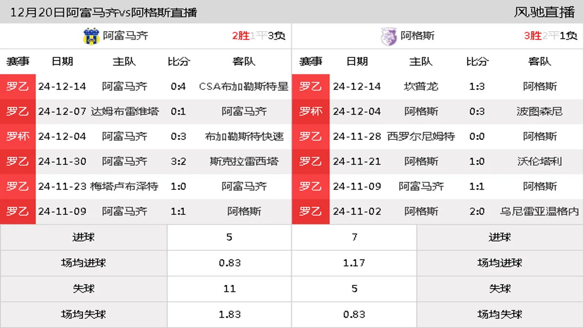 12月20日 罗杯小组赛A组 阿富马齐vs阿格斯在线直播