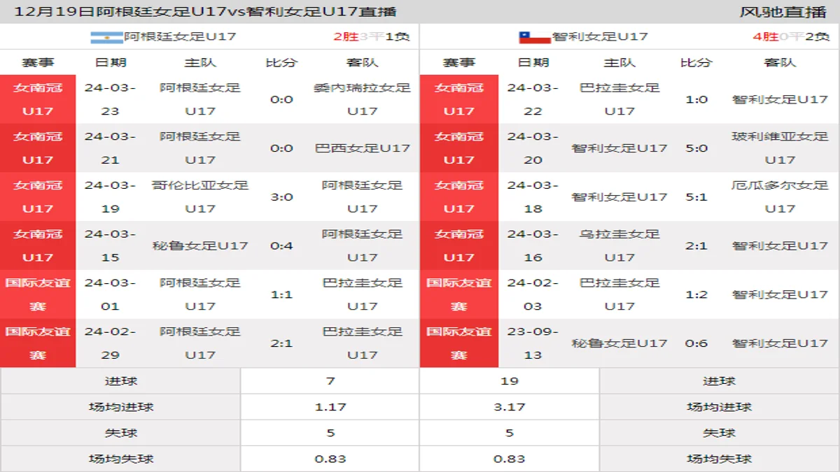 12月19日 国际友谊赛 阿根廷女足U17vs智利女足U17在线直播