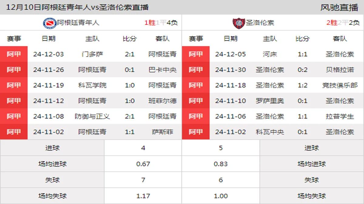 12月10日 阿超第26轮 阿根廷青年人vs圣洛伦索在线直播