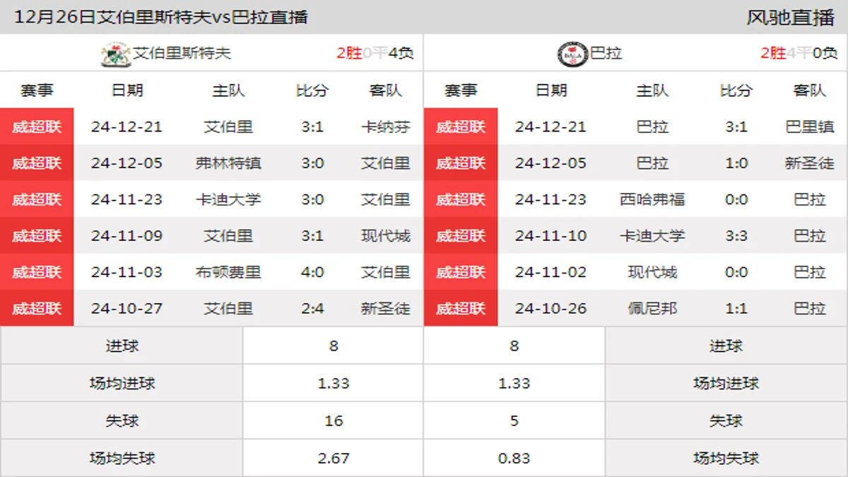 12月26日 威超联第20轮 艾伯里斯特夫vs巴拉在线直播