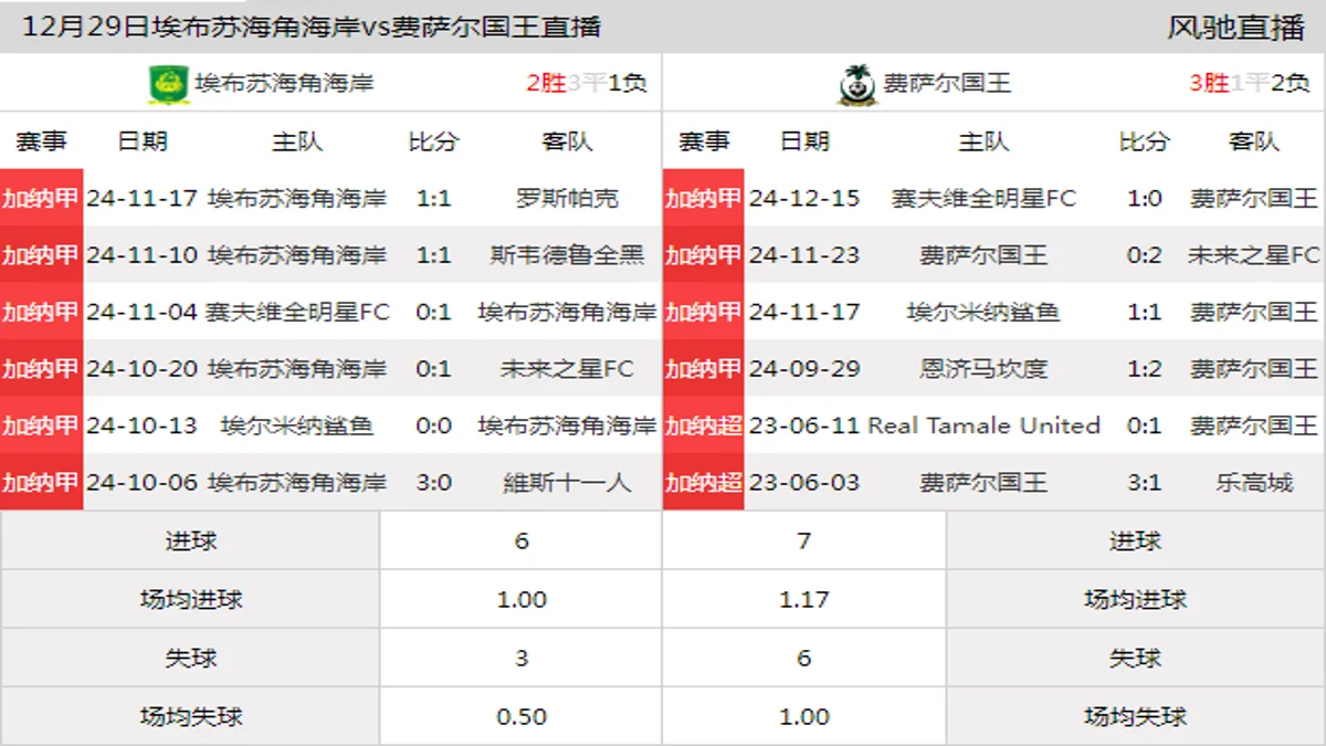 12月29日 加纳甲第11轮 埃布苏海角海岸vs费萨尔国王在线直播