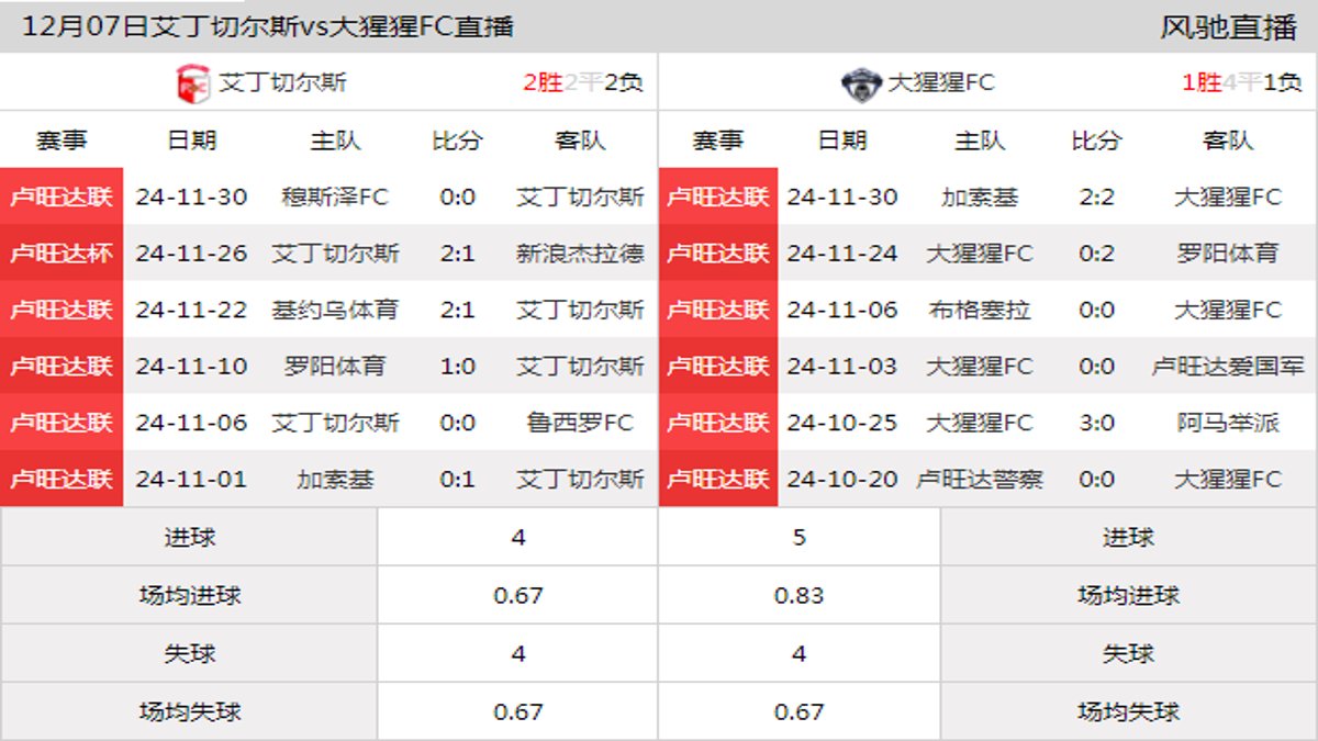 12月07日 卢旺达联第12轮 艾丁切尔斯vs大猩猩FC在线直播