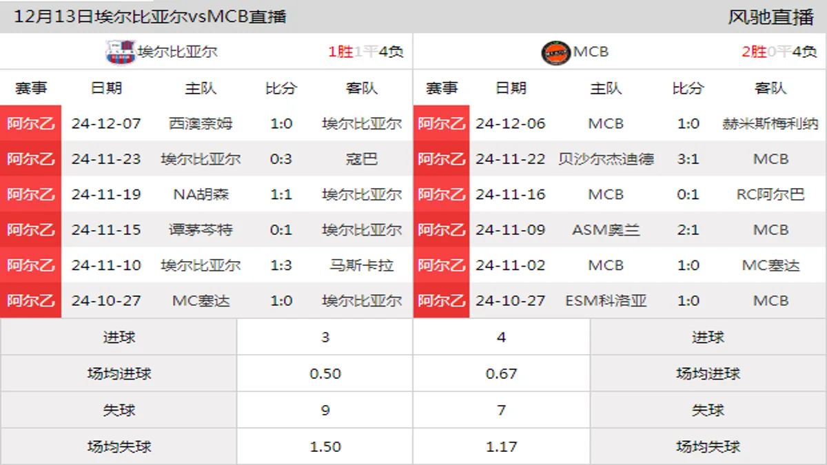 12月13日 阿尔乙西部第13轮 埃尔比亚尔vsMCB在线直播