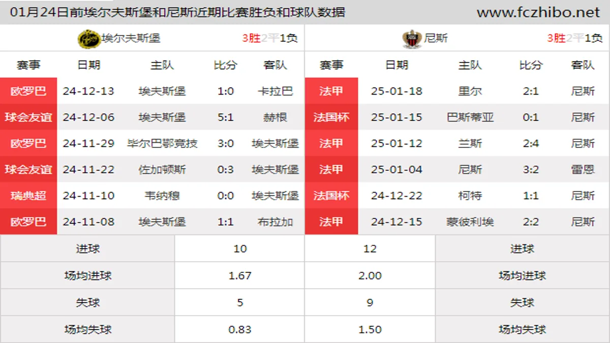 01月24日前埃尔夫斯堡和尼斯近期比赛胜负和球队数据