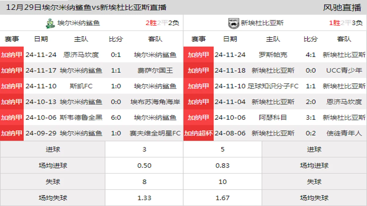 12月29日 加纳甲第11轮 埃尔米纳鲨鱼vs新埃杜比亚斯在线直播