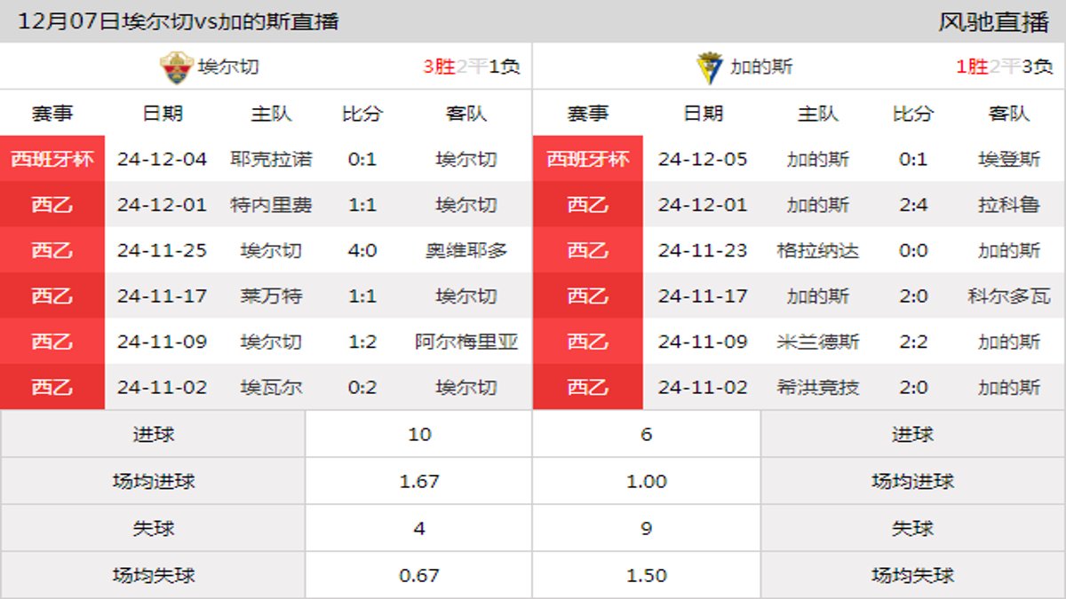 12月07日 西乙第18轮 埃尔切vs加的斯在线直播