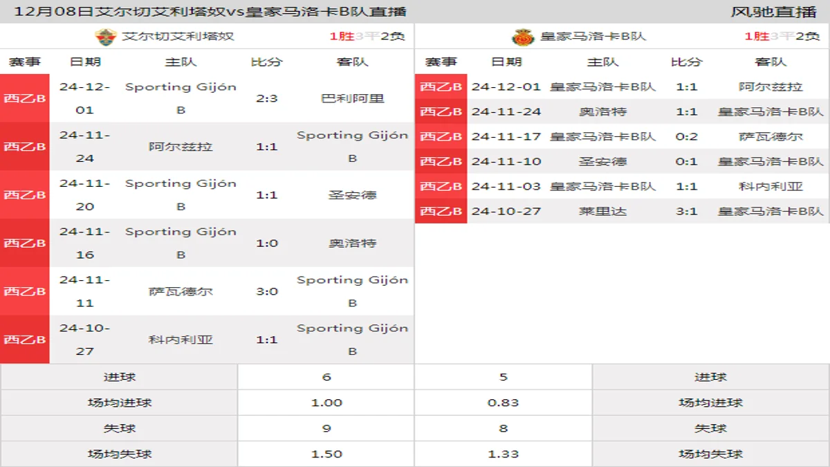 12月08日 西乙B3组第15轮 艾尔切艾利塔奴vs皇家马洛卡B队在线直播