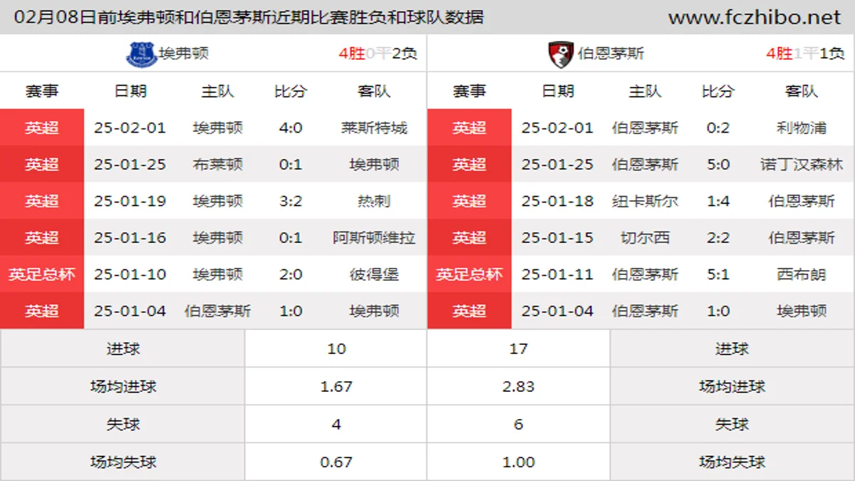 02月08日前埃弗顿和伯恩茅斯近期比赛胜负和球队数据