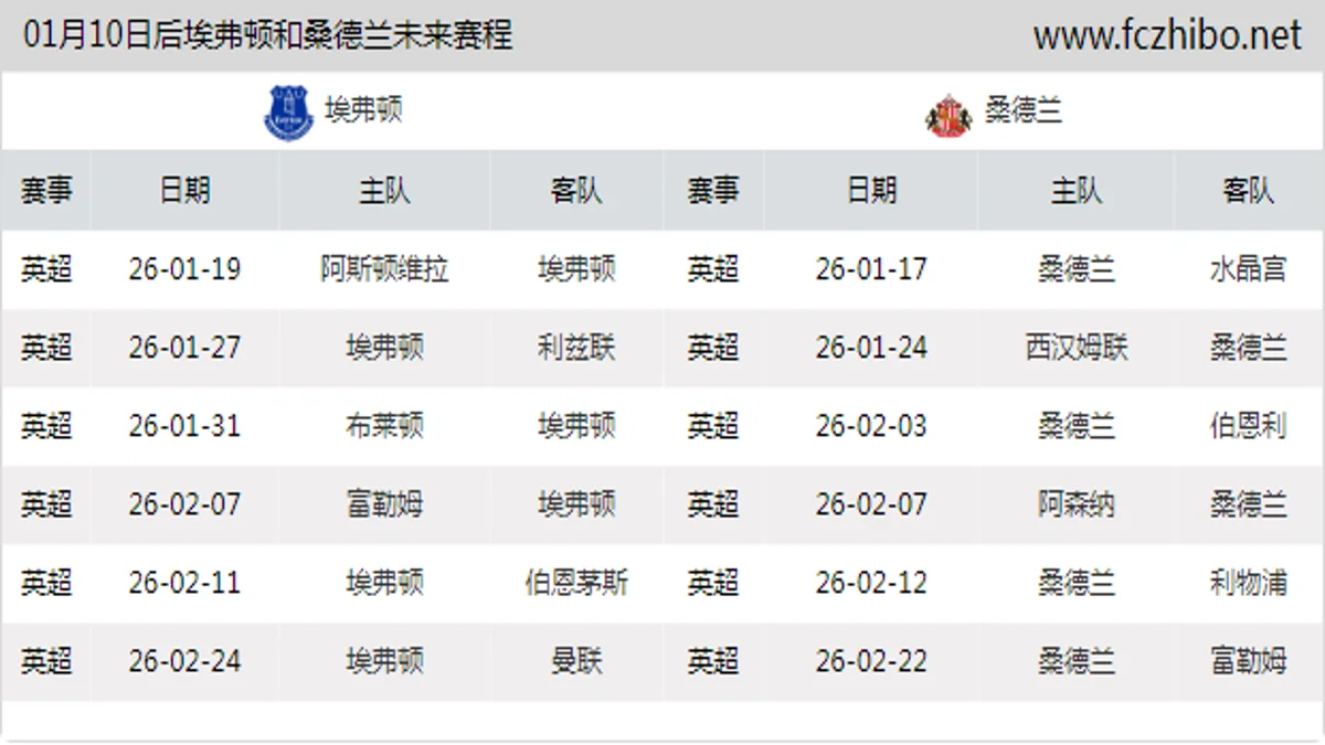 01月10日后埃弗顿和桑德兰近期赛程预览
