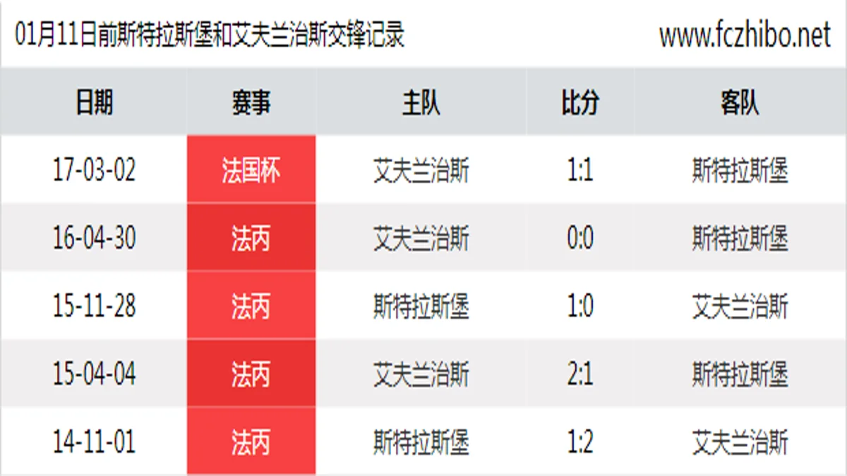 01月11日前斯特拉斯堡和艾夫兰治斯最近5场交锋数据