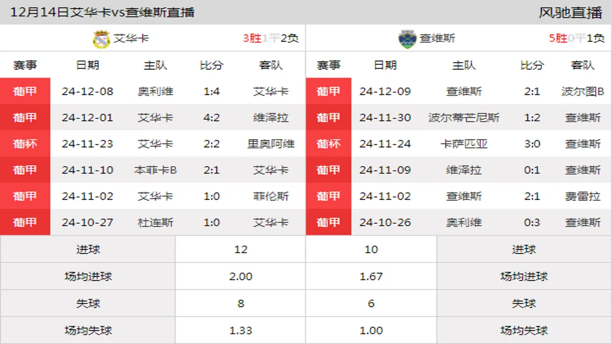 12月14日 葡甲第14轮 艾华卡vs查维斯在线直播