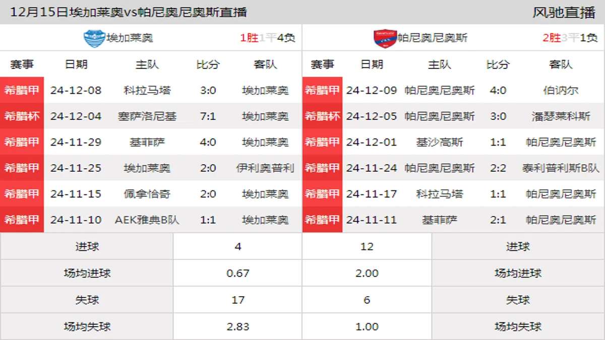 12月15日 希腊甲南组第13轮 埃加莱奥vs帕尼奥尼奥斯在线直播