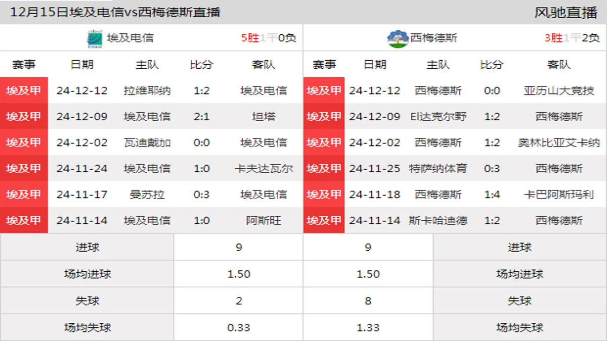 12月15日 埃及甲第13轮 埃及电信vs西梅德斯在线直播