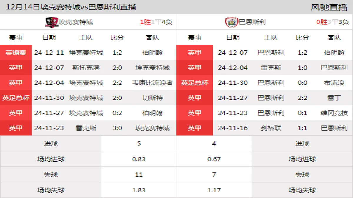 12月14日 英甲第20轮 埃克赛特城vs巴恩斯利在线直播