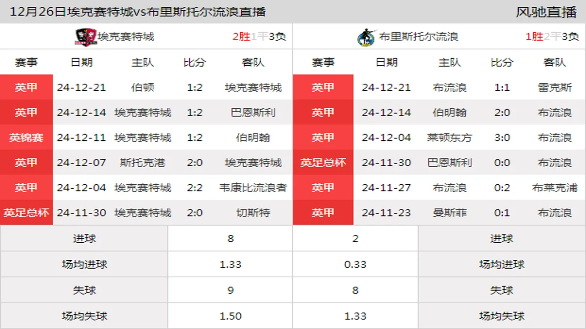 12月26日 英甲第22轮 埃克赛特城vs布里斯托尔流浪在线直播