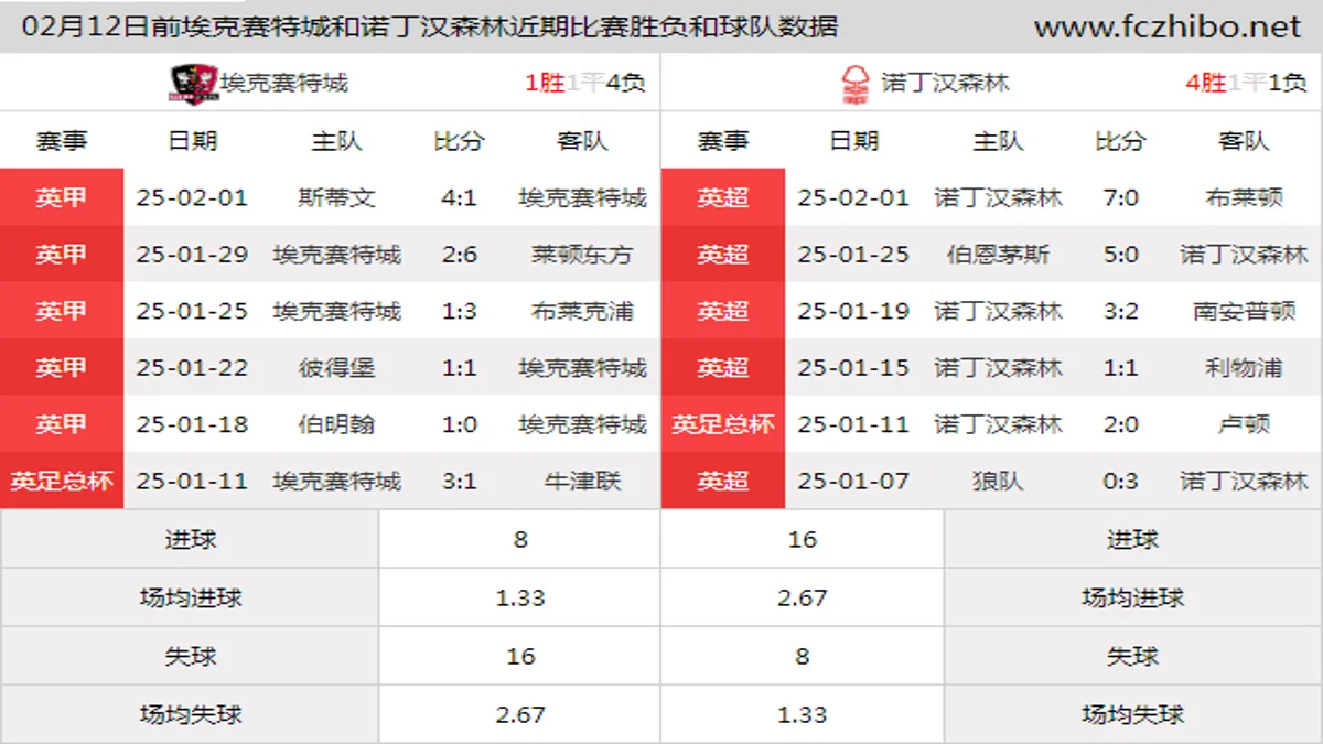 02月12日前埃克赛特城和诺丁汉森林近期比赛胜负和球队数据