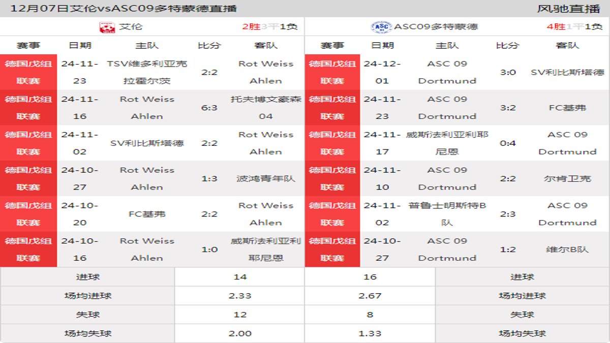 12月07日 德国戊组联赛 艾伦vsASC09多特蒙德在线直播