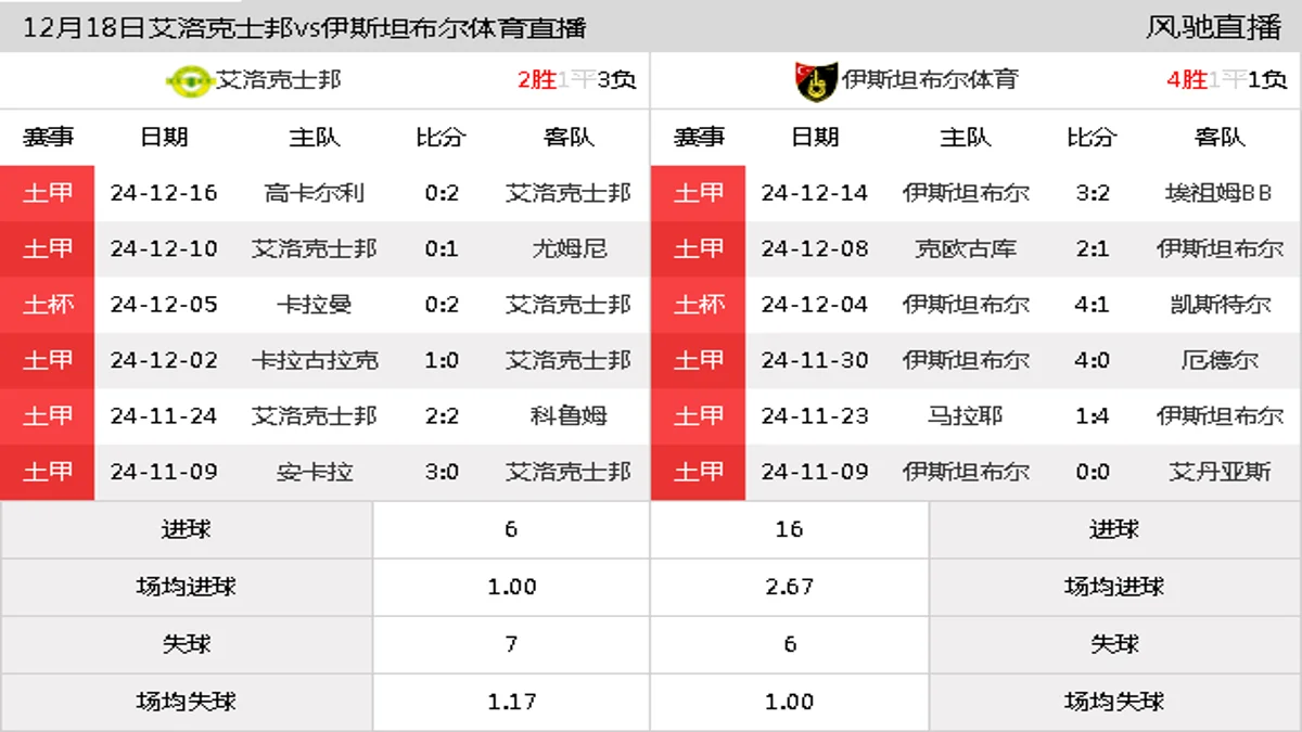 12月18日 土杯第5轮 艾洛克士邦vs伊斯坦布尔体育在线直播