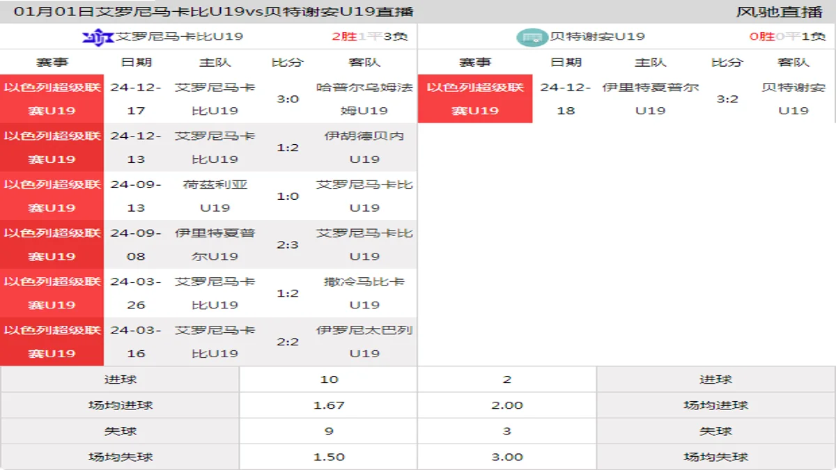 01月01日 以色列超级联赛U19 艾罗尼马卡比U19vs贝特谢安U19在线直播