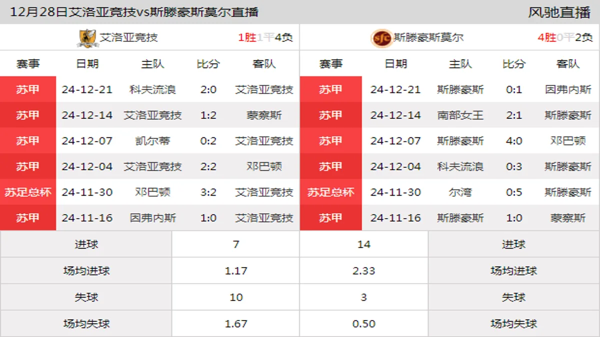 12月28日 苏甲第19轮 艾洛亚竞技vs斯滕豪斯莫尔在线直播