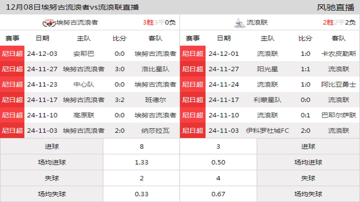 12月08日 尼日超第16轮 埃努古流浪者vs流浪联在线直播