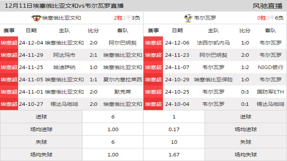 12月11日 埃塞超第11轮 埃塞俄比亚文和vs韦尔瓦罗在线直播