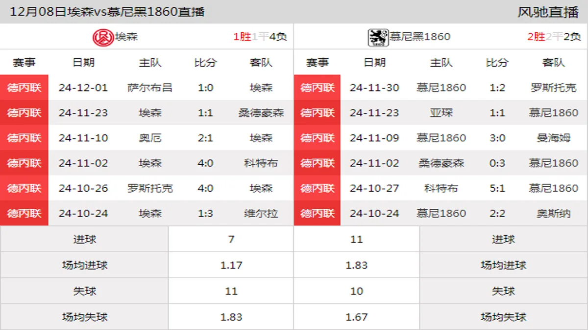 12月08日 德丙联第17轮 埃森vs慕尼黑1860在线直播