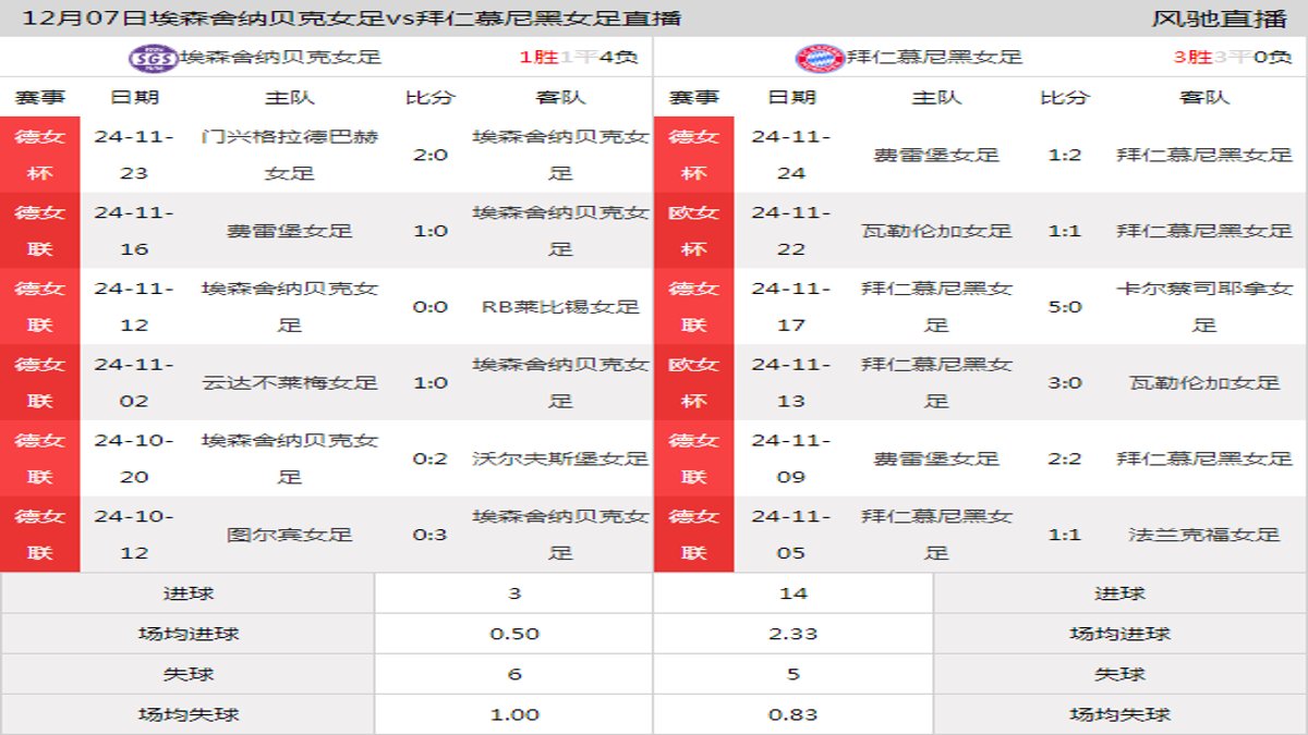 12月07日 德女联第11轮 埃森舍纳贝克女足vs拜仁慕尼黑女足在线直播