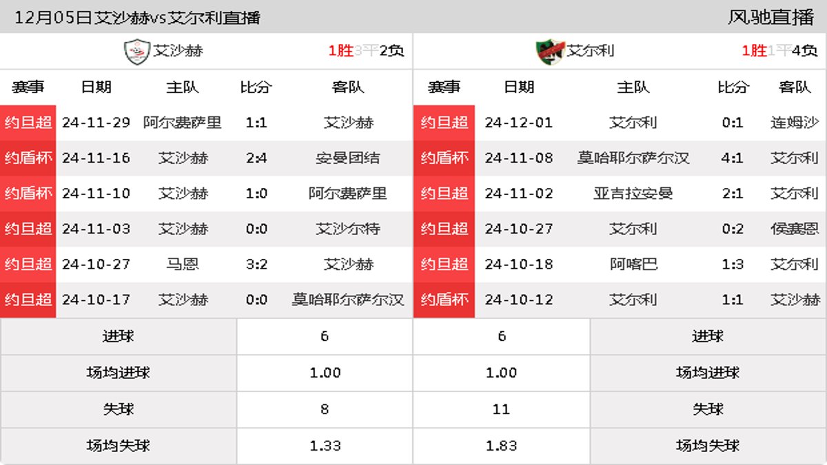 12月05日 约旦超第11轮 艾沙赫vs艾尔利在线直播