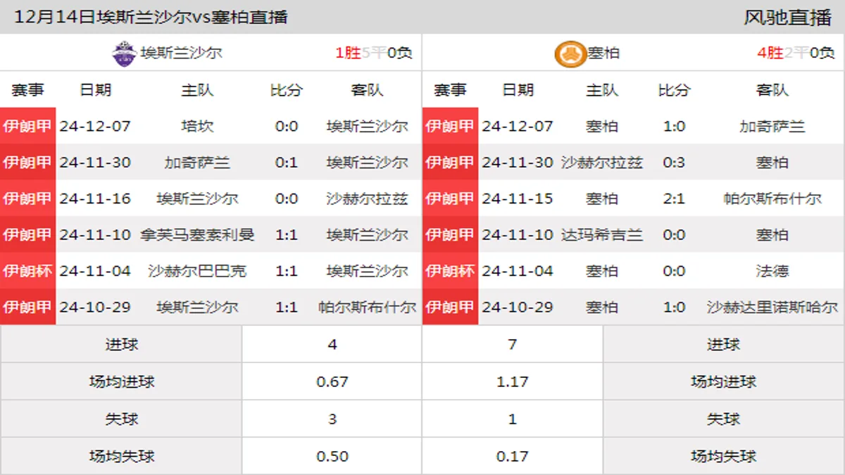 12月14日 伊朗甲第14轮 埃斯兰沙尔vs塞柏在线直播