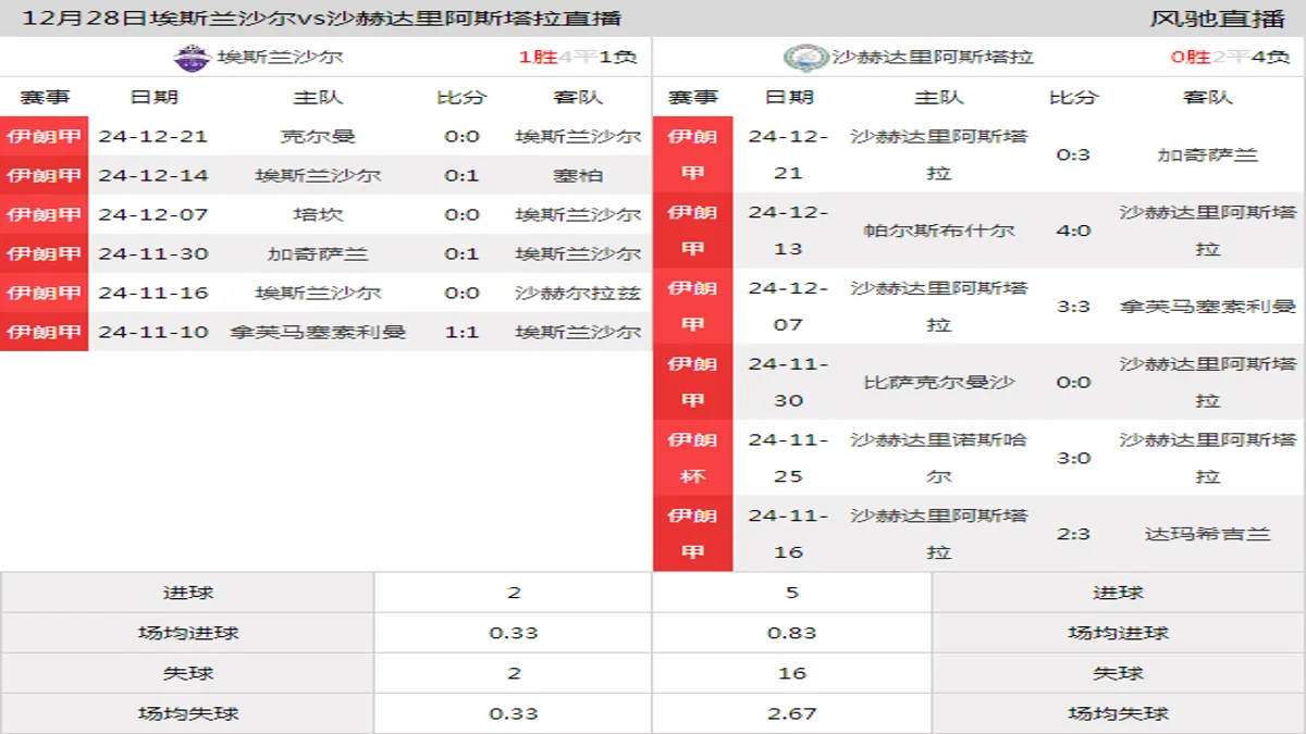 12月28日 伊朗甲第16轮 埃斯兰沙尔vs沙赫达里阿斯塔拉在线直播