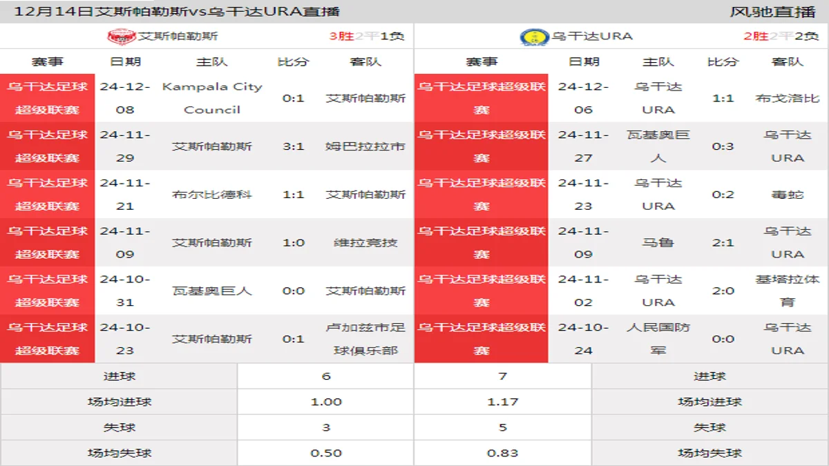 12月14日 乌干达足球超级联赛第12轮 艾斯帕勒斯vs乌干达URA在线直播