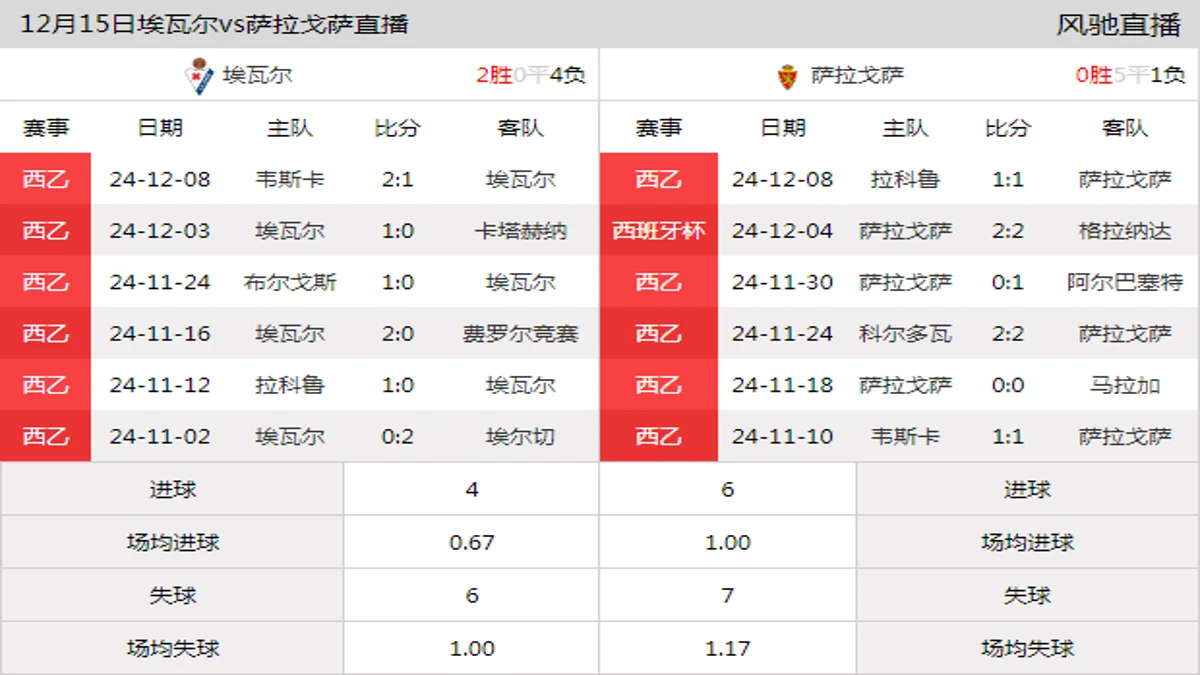 12月15日 西乙第19轮 埃瓦尔vs萨拉戈萨在线直播