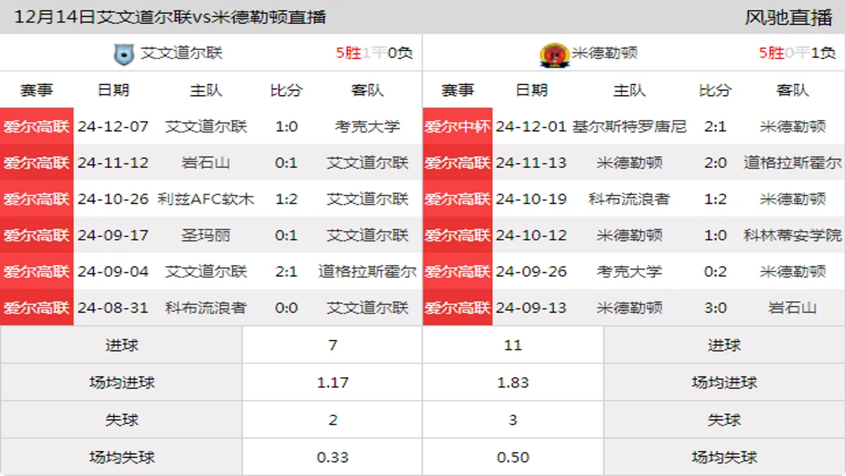 12月14日 爱尔高联 艾文道尔联vs米德勒顿在线直播