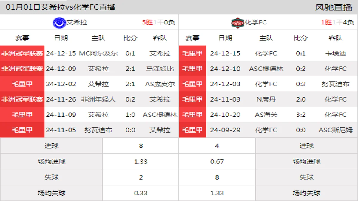 01月01日 毛里甲第12轮 艾希拉vs化学FC在线直播