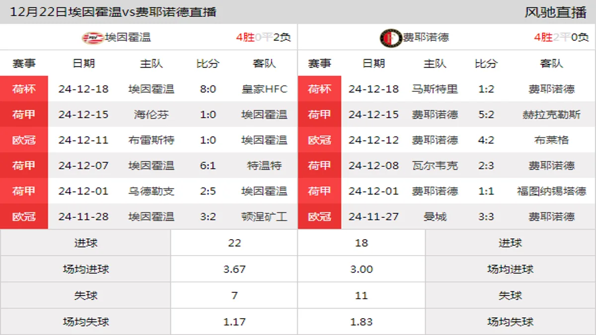 12月22日 荷甲第17轮 埃因霍温vs费耶诺德在线直播