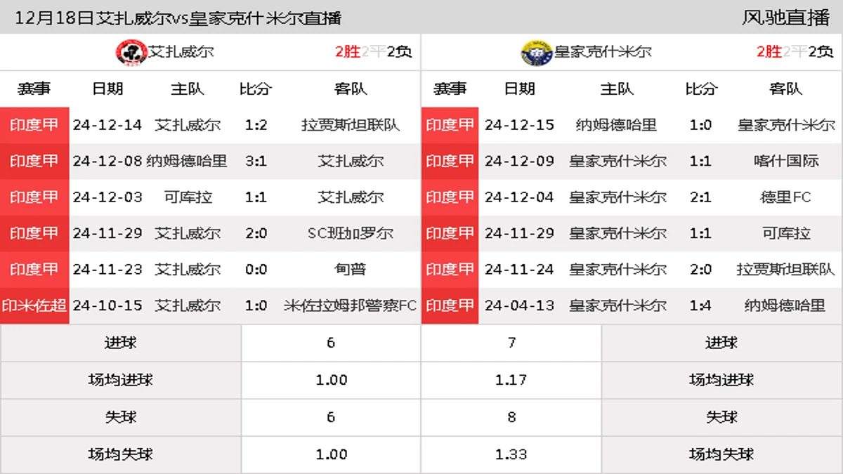 12月18日 印度甲第6轮 艾扎威尔vs皇家克什米尔在线直播