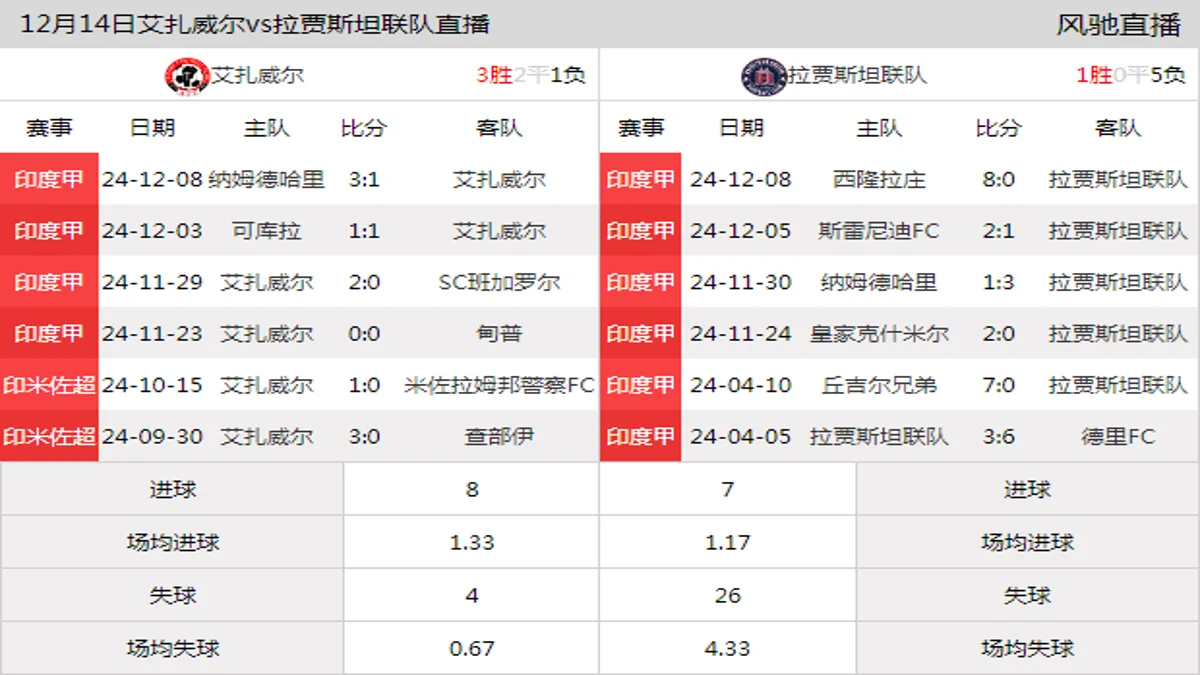 12月14日 印度甲第5轮 艾扎威尔vs拉贾斯坦联队在线直播